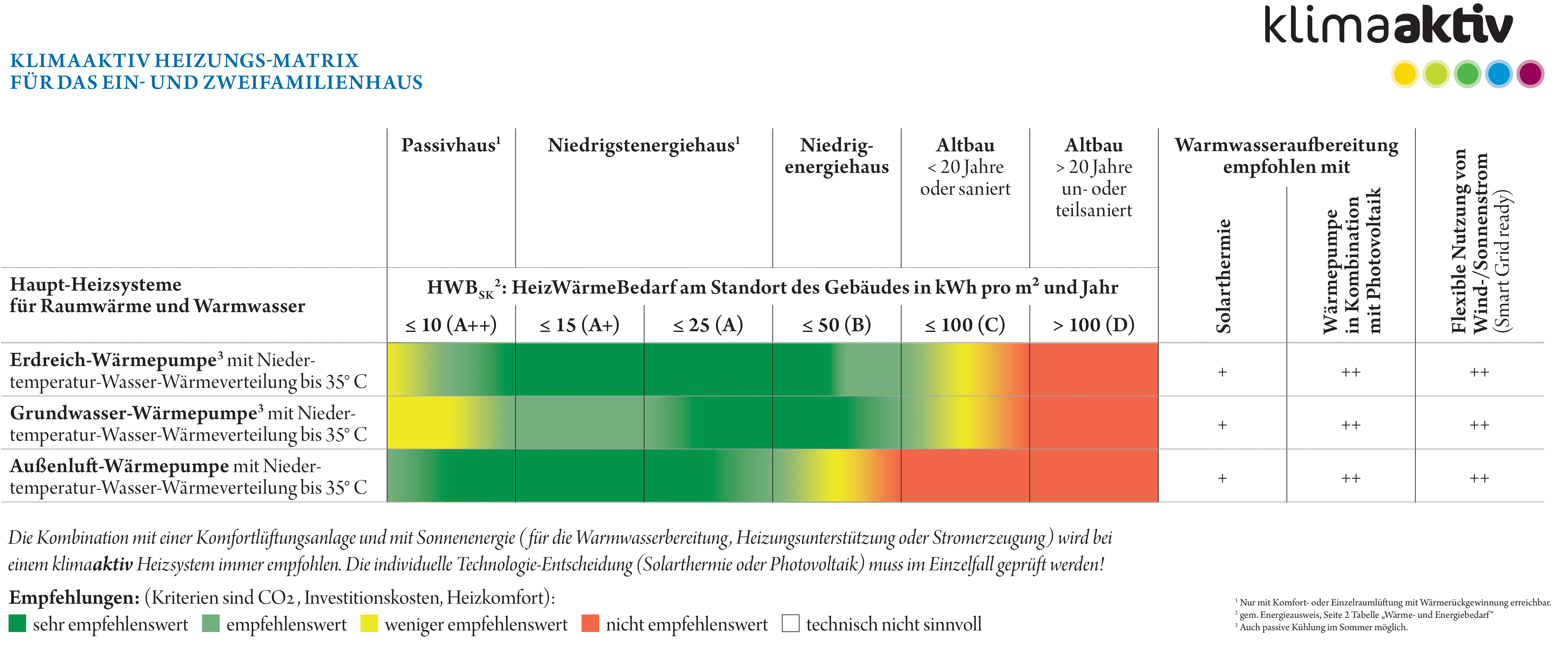 Die klimaaktiv Heizungsmatrix zeigt wie empfehlenswert Heizsysteme für verschiedene Haustypen wie Passivhaus, Niedrigenergiehaus oder Altbau sind