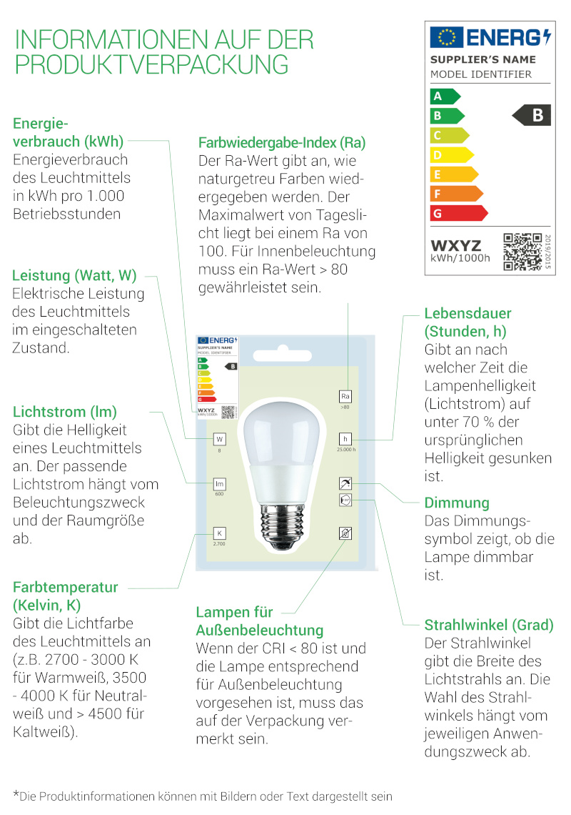 Die Verpackung von Leuchtmittel und das Energielabel beinhalten relevante Informationen für die Produktauswahl