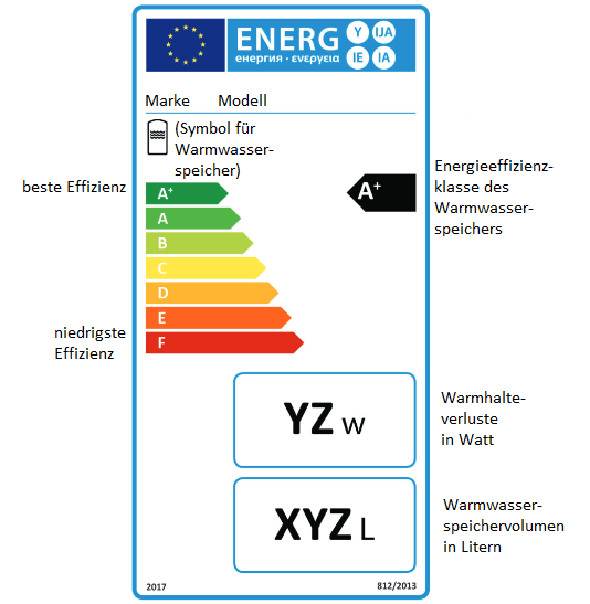 Das EU-Energielabel für Warmwasserspeicher